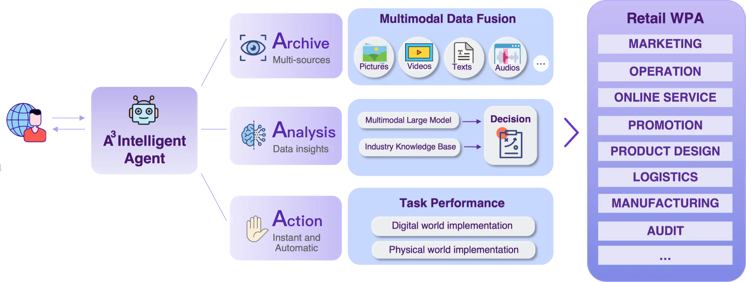 AIMALL - Enterprise-level AI Agent for Retail